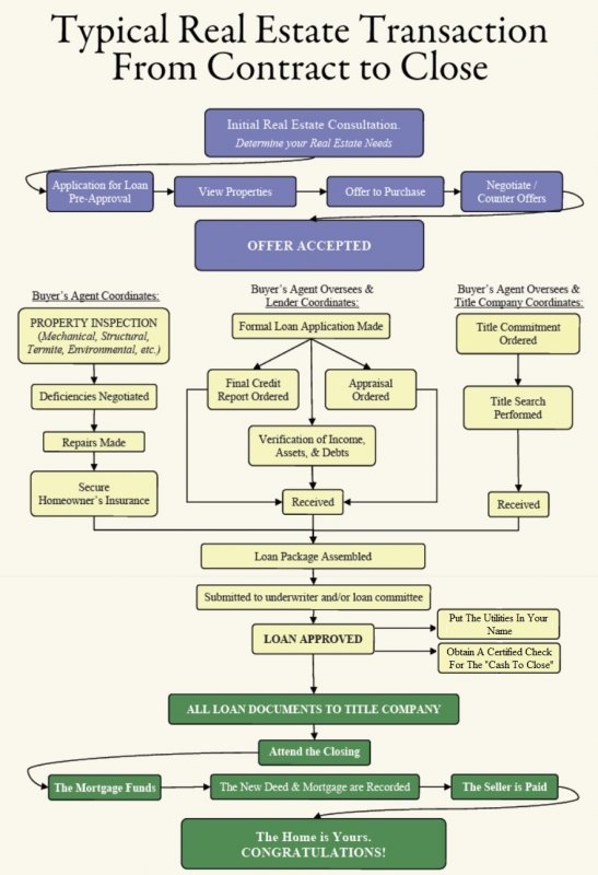 Real Estate Transaction Flow Chart American, REALTORS